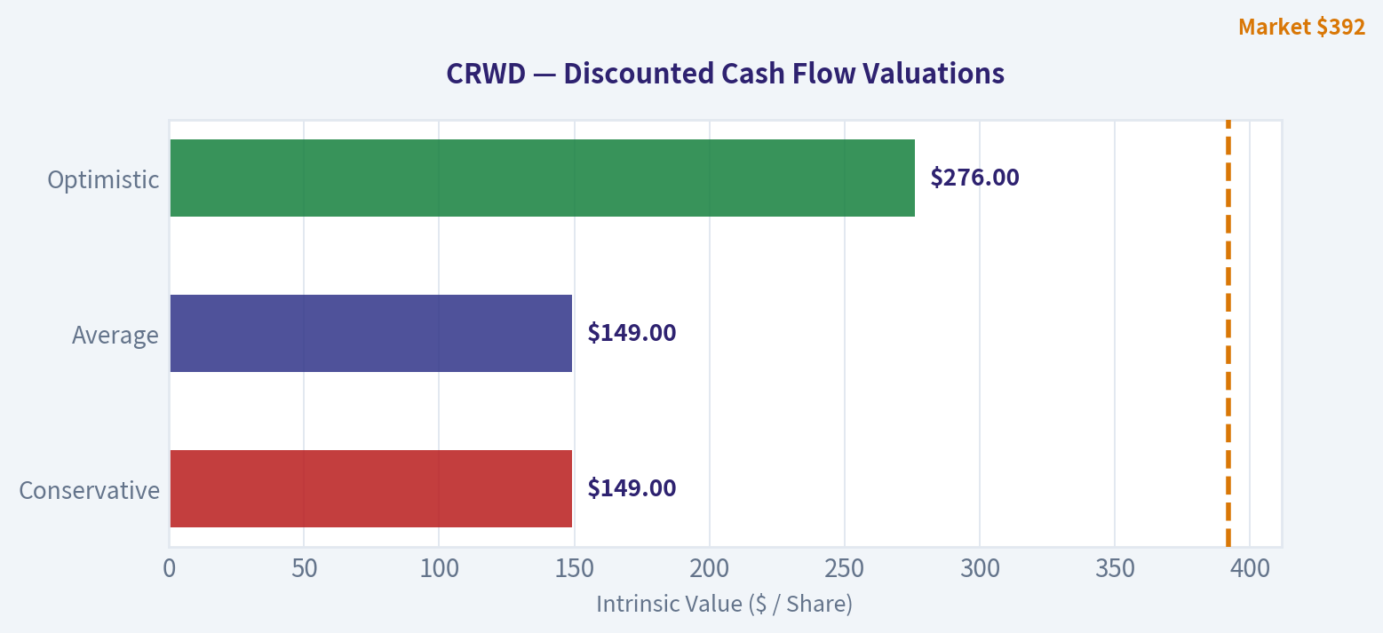 Discounted Cash Flow (DCF) Valuation