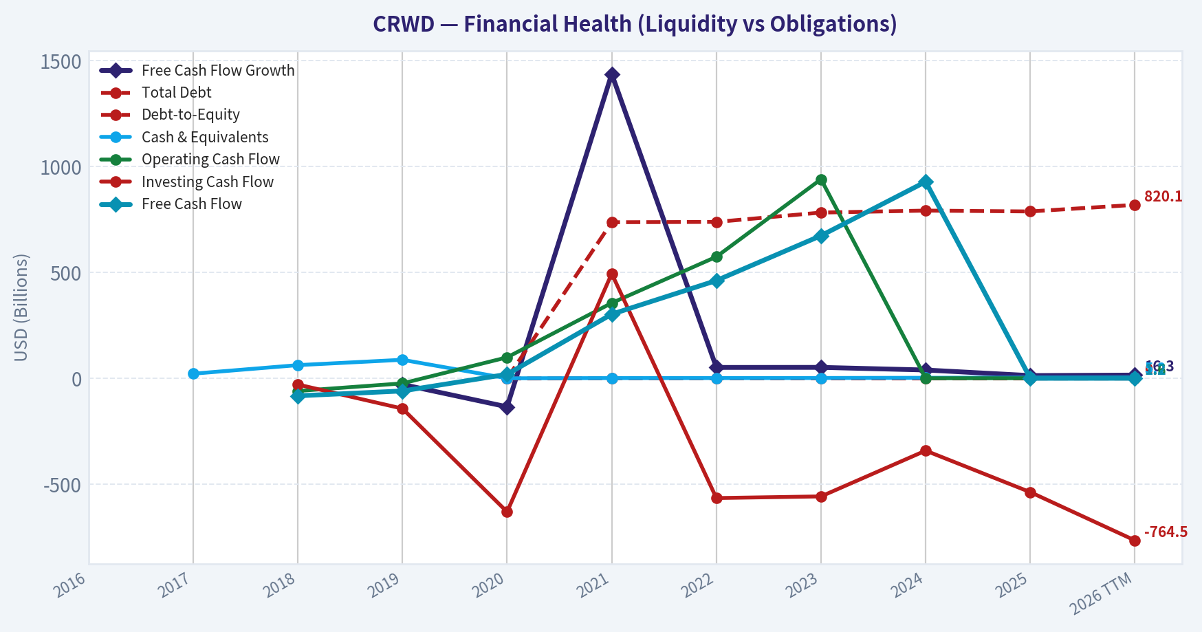 Year Financial Metrics (Health)