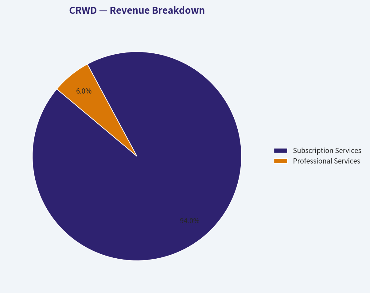 Revenue Breakdown