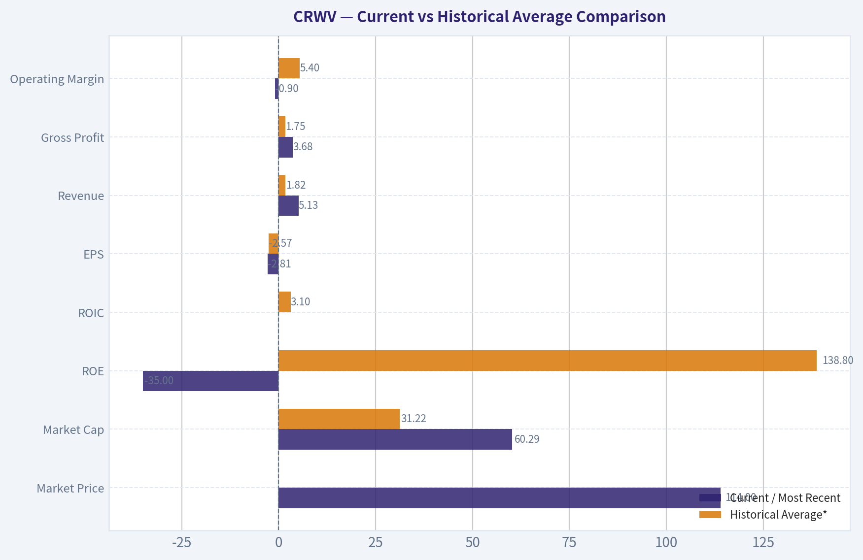 Current vs Historical Average Comparison