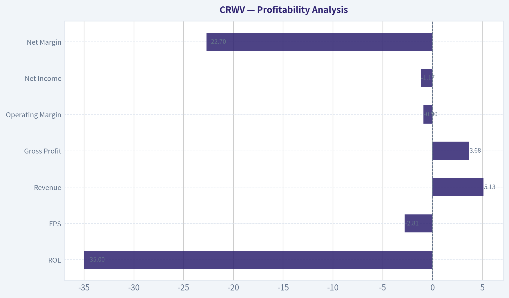 Profitability Analysis