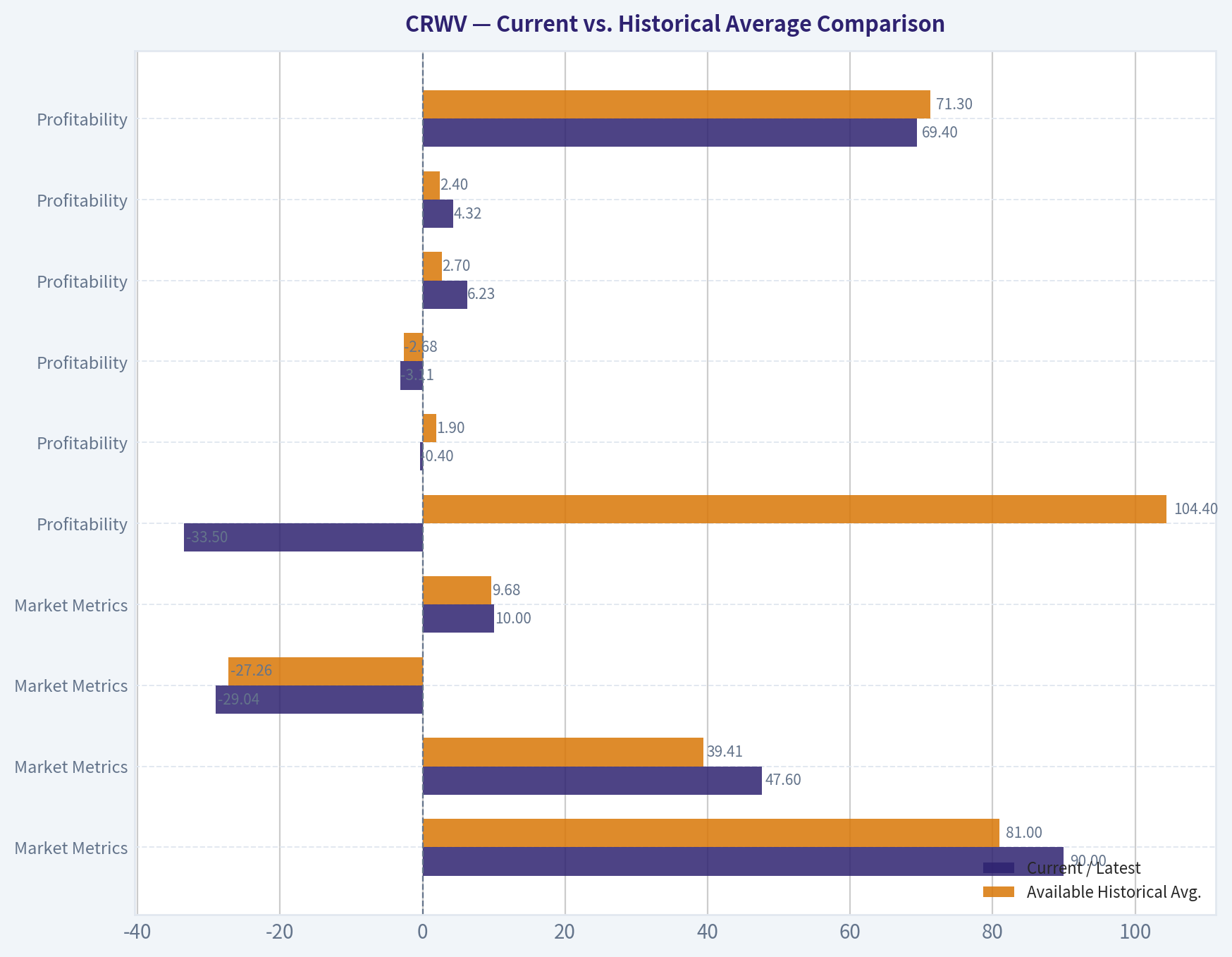 Current vs. Historical Average Comparison