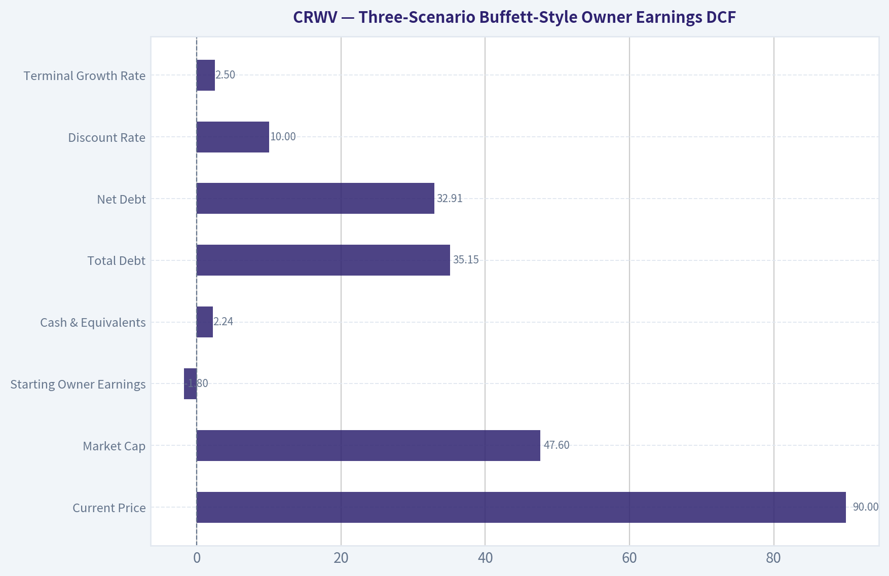 Three-Scenario Buffett-Style Owner Earnings DCF