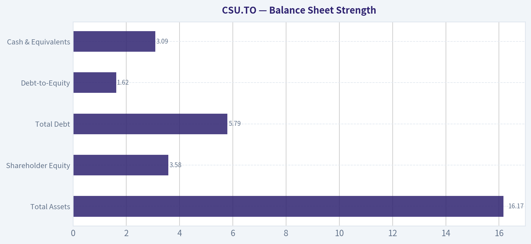 Balance Sheet Strength