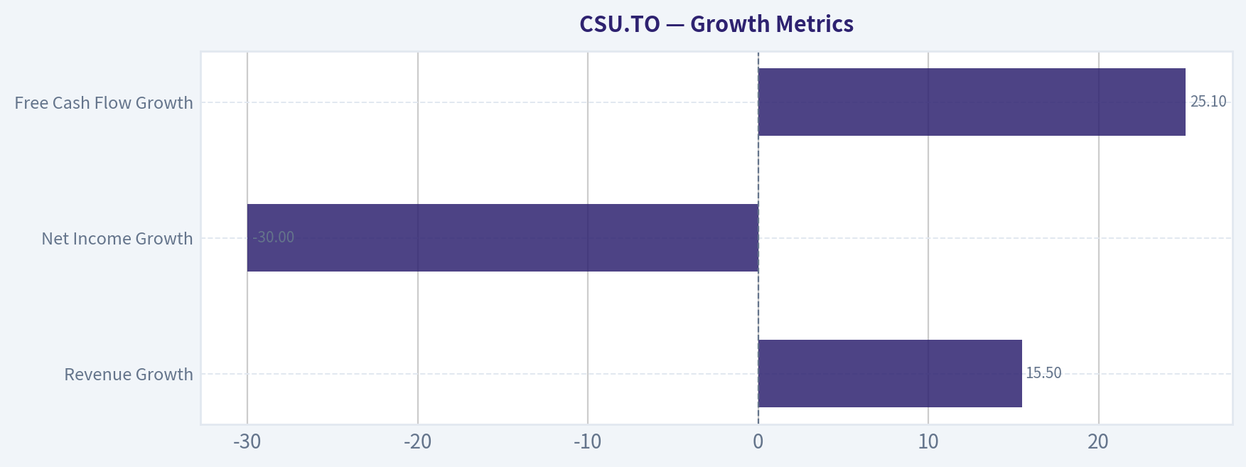 Growth Metrics