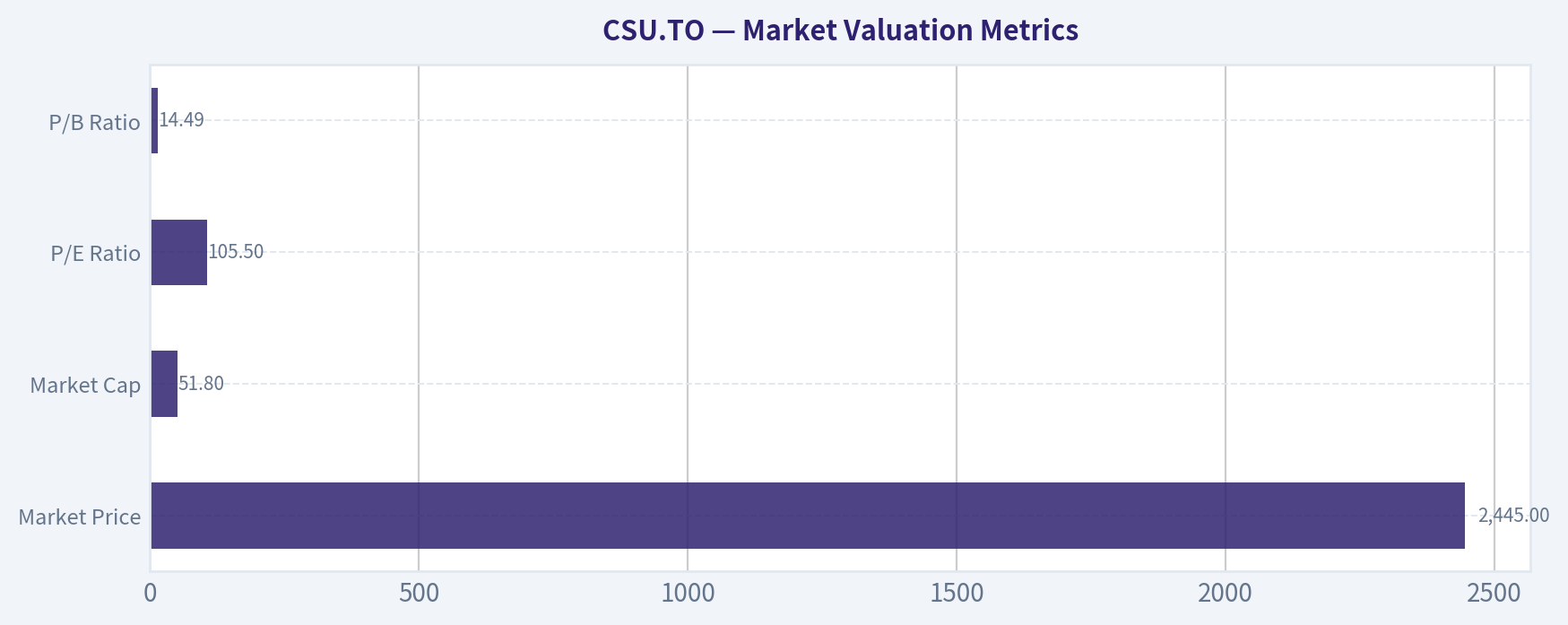 Market Valuation Metrics