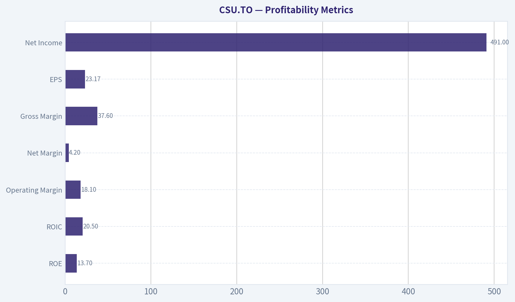 Profitability Metrics
