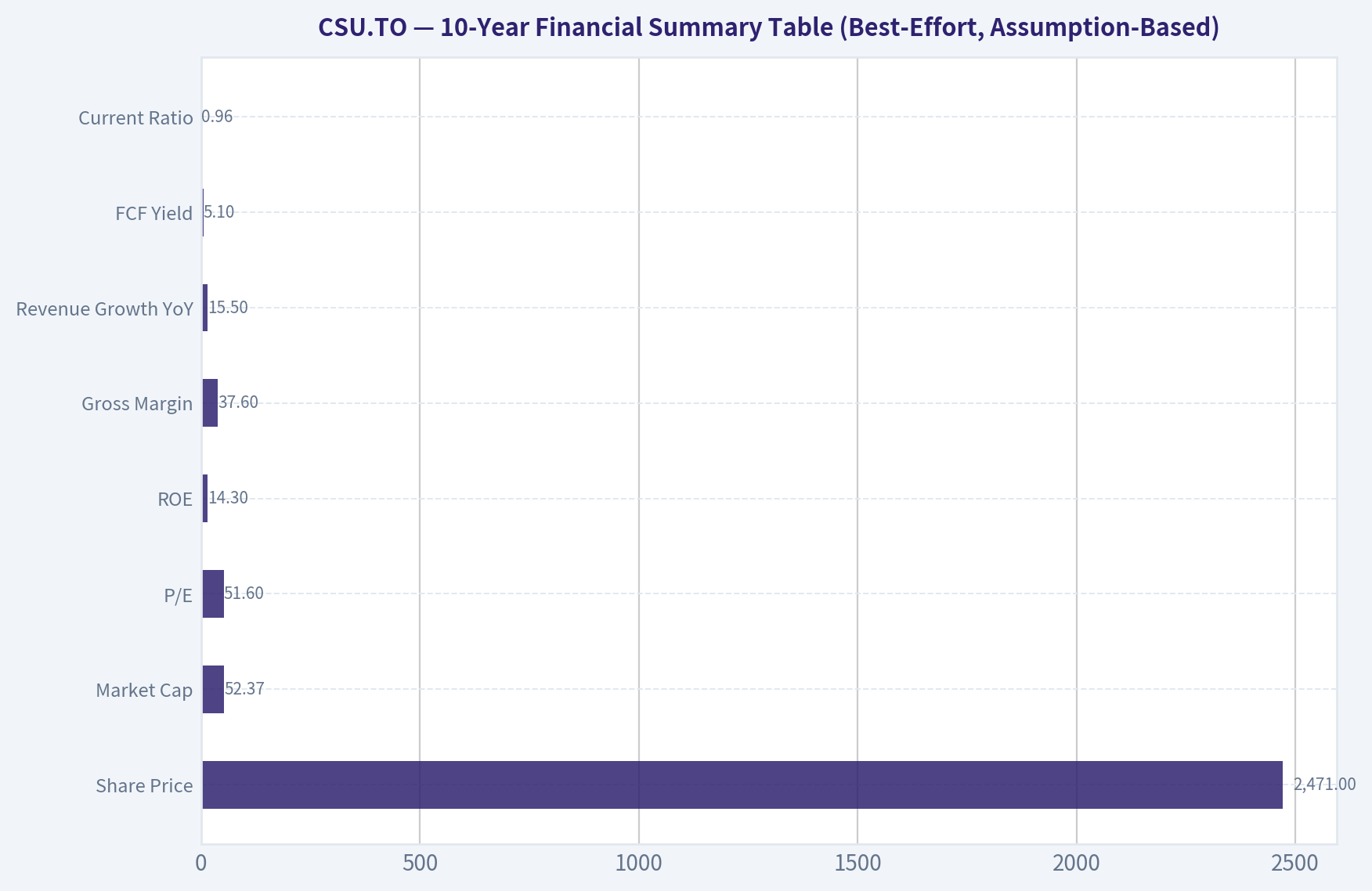 10-Year Financial Summary Table (Best-Effort, Assumption-Based)