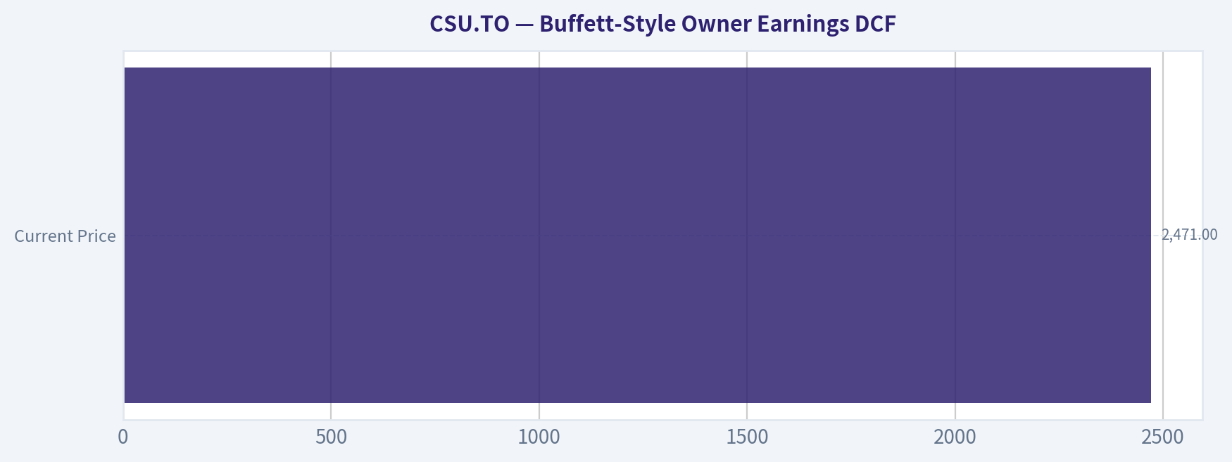 Buffett-Style Owner Earnings DCF