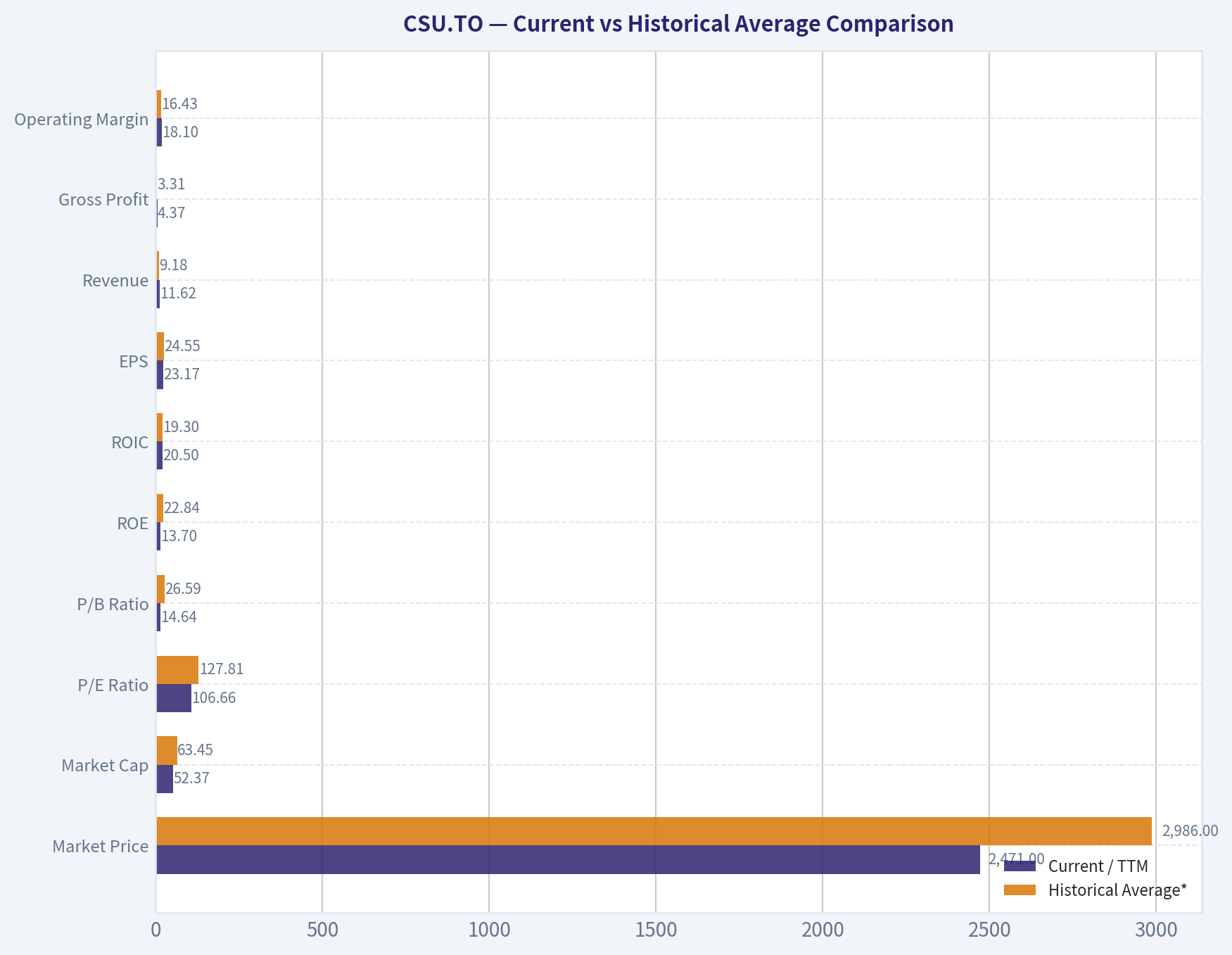 Current vs Historical Average Comparison