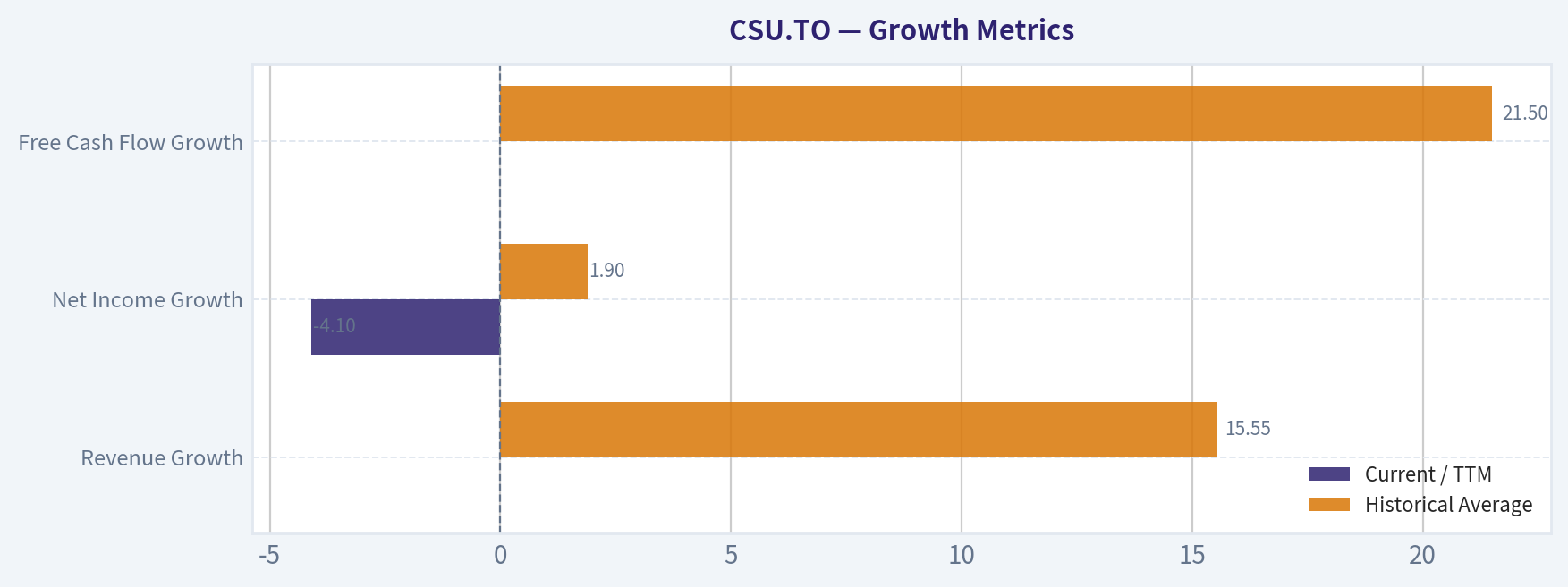 Growth Metrics