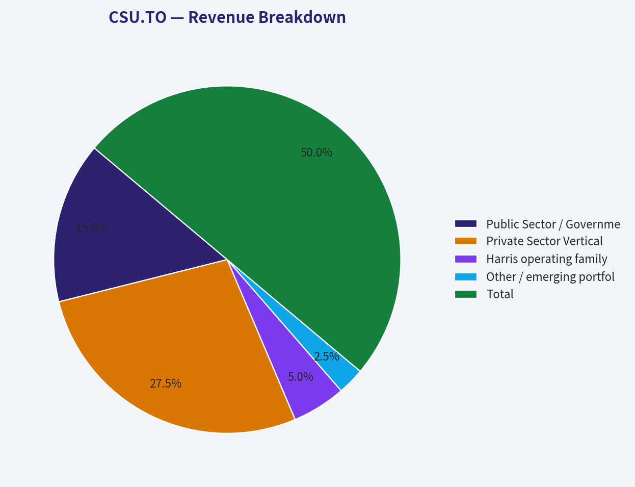 Revenue Breakdown