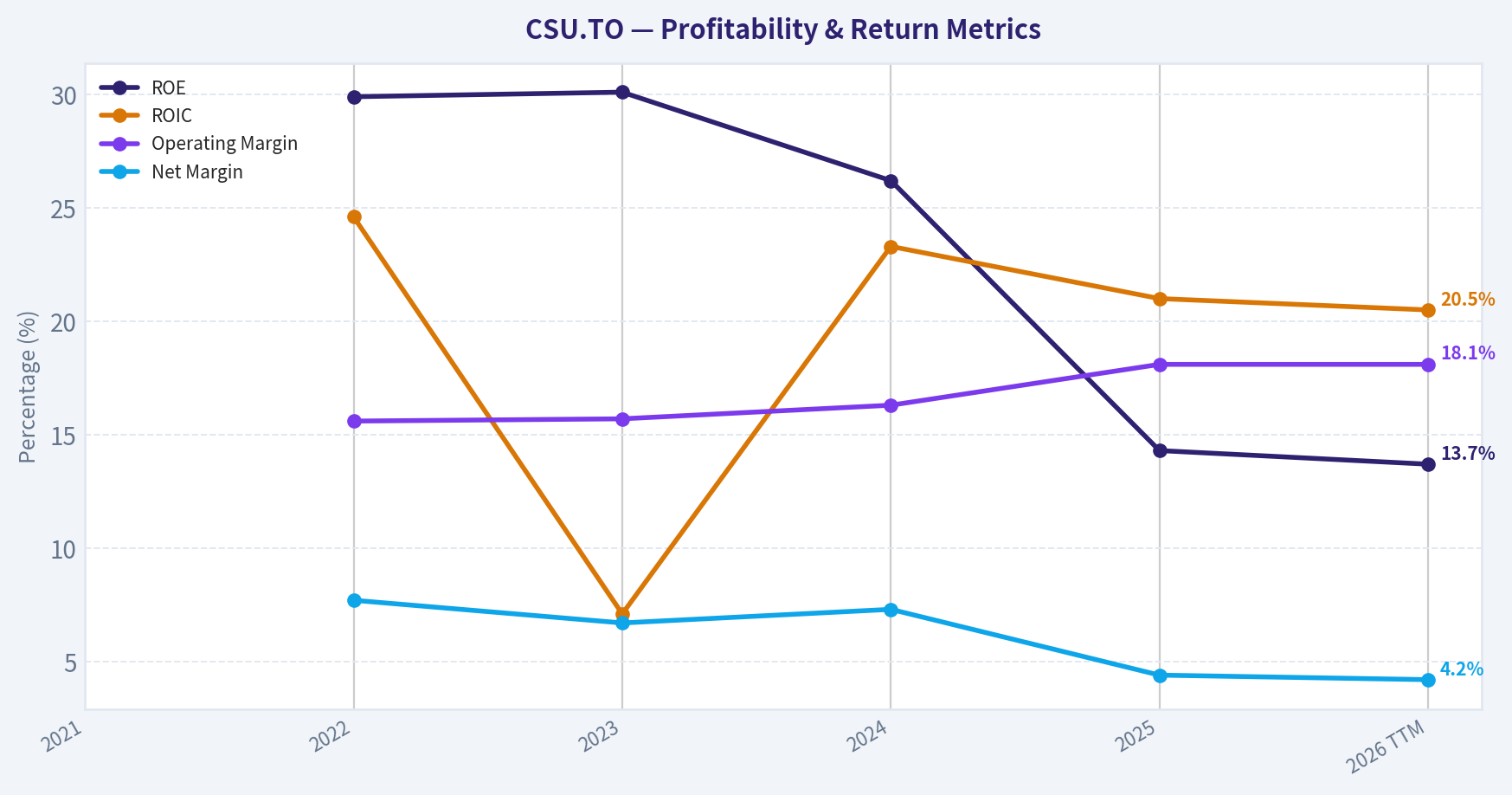 Year Financial Metrics (Profitability)