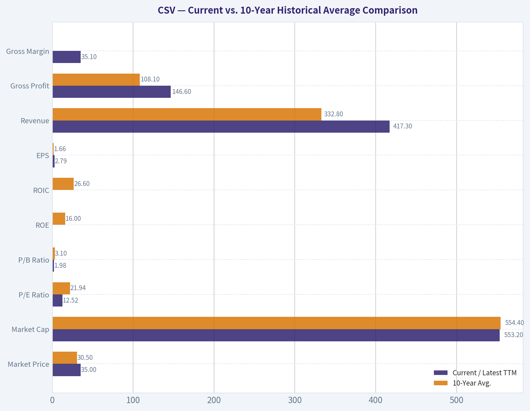 Current vs. 10-Year Historical Average Comparison