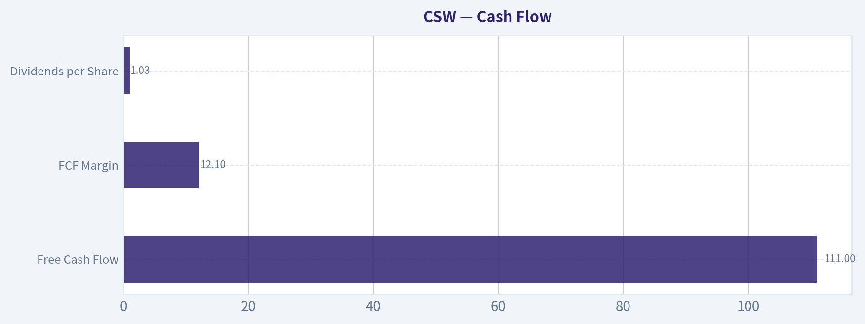 Cash Flow
