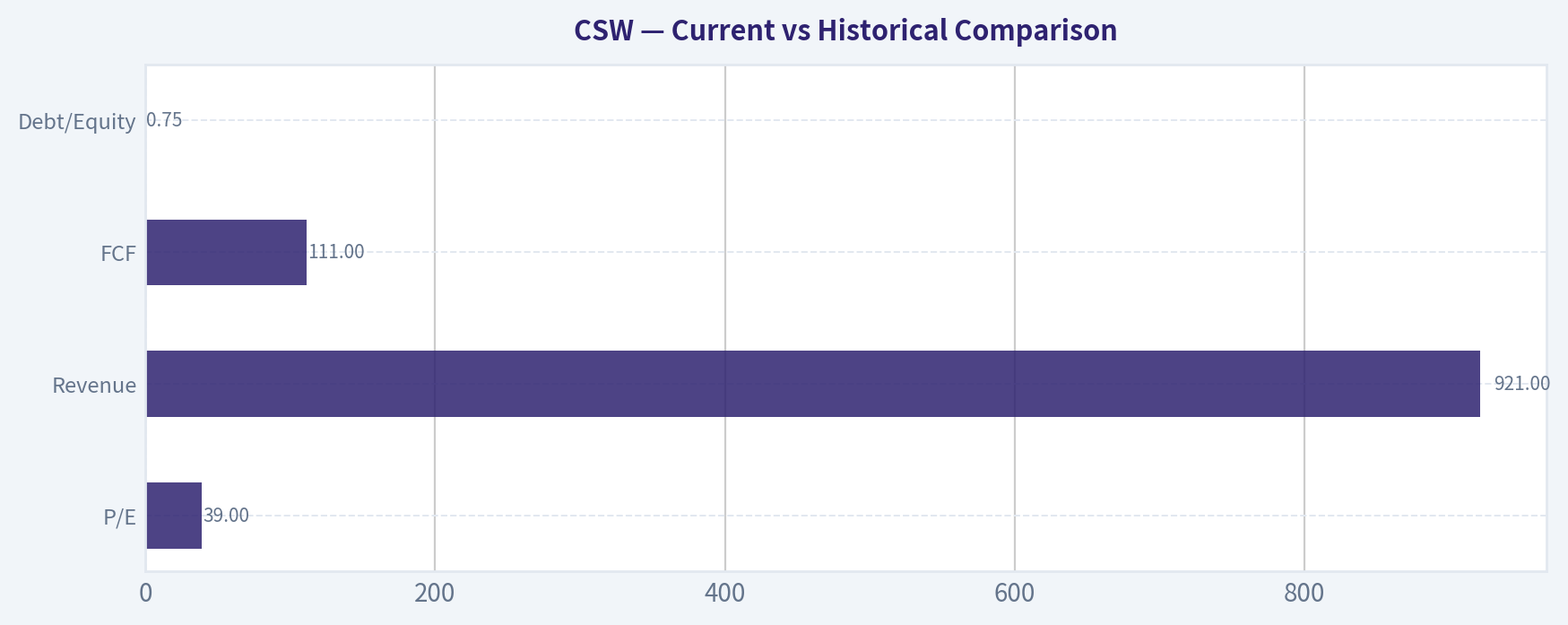 Current vs Historical Comparison