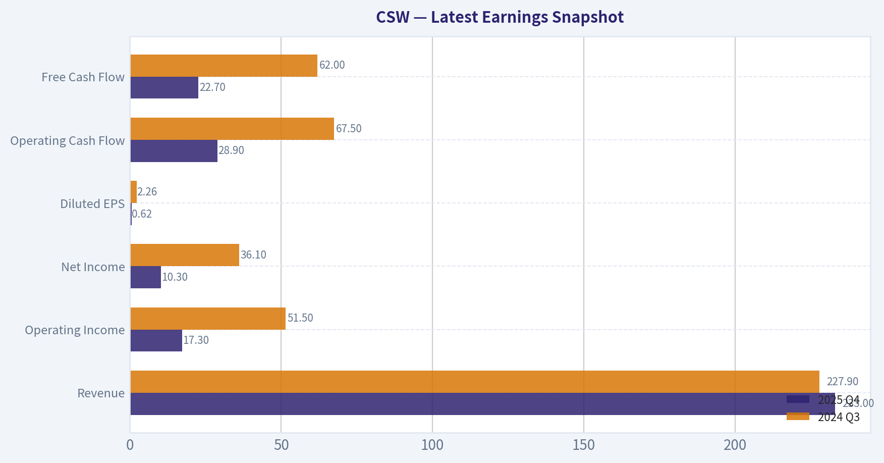 Latest Earnings Snapshot