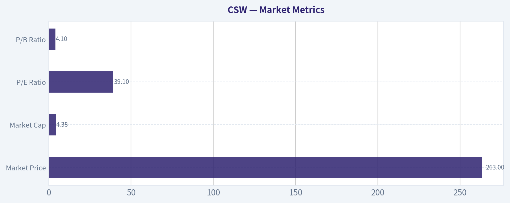 Market Metrics
