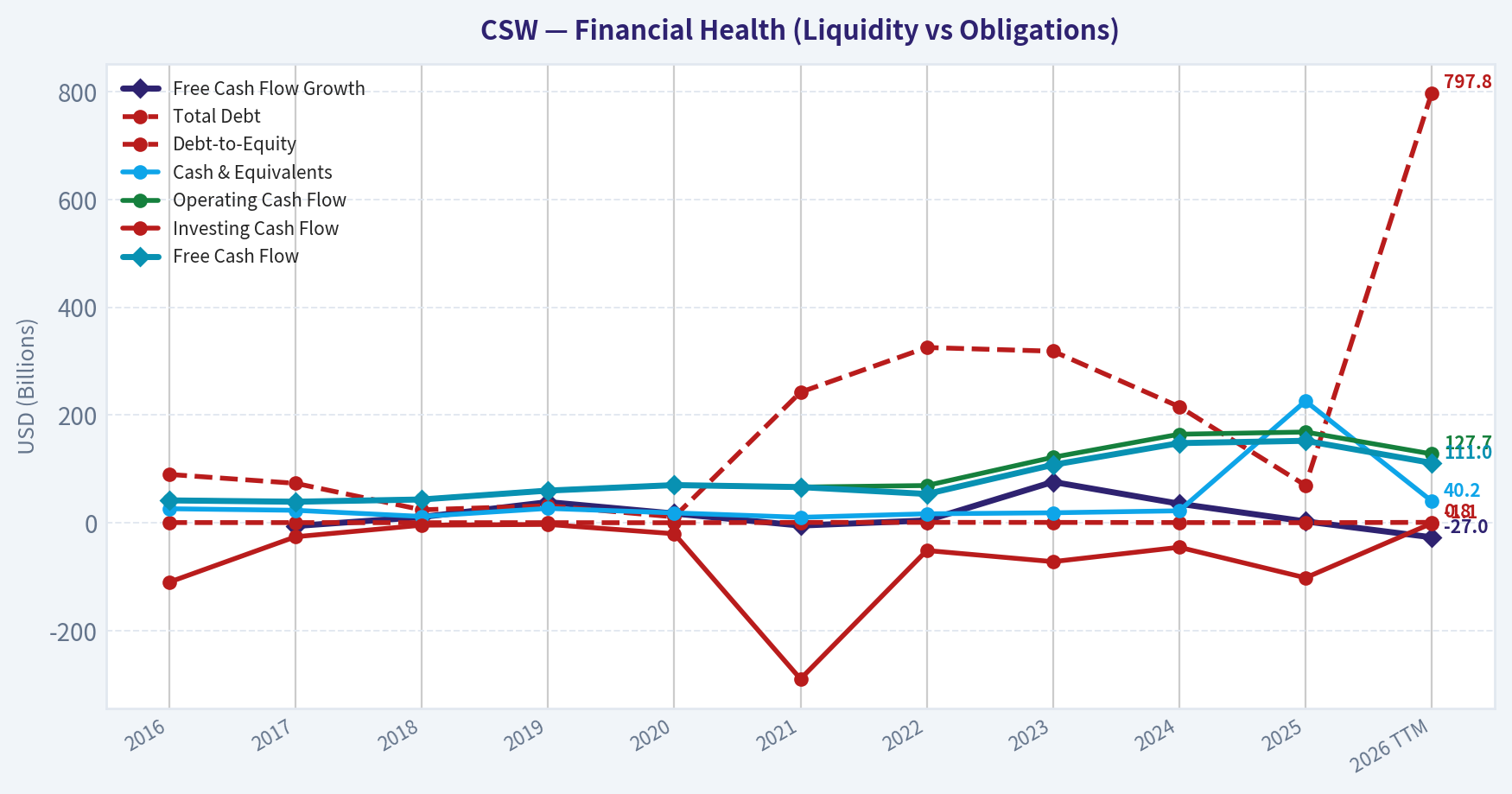 Year Financial Metrics (Health)