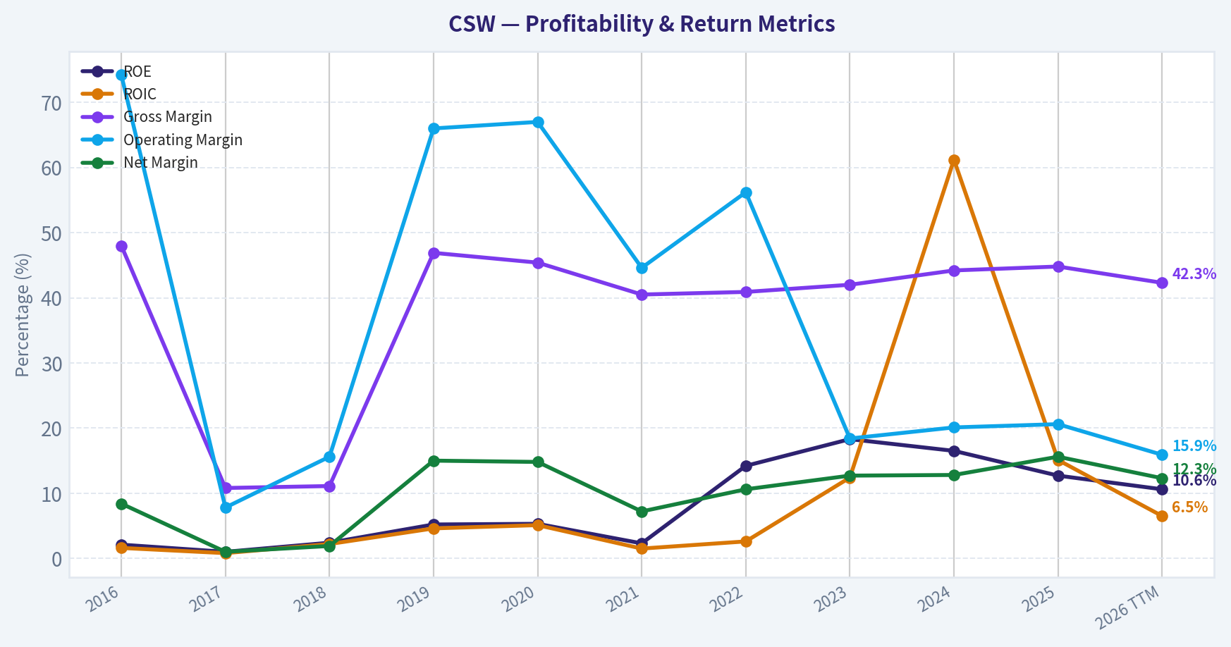 Year Financial Metrics (Profitability)