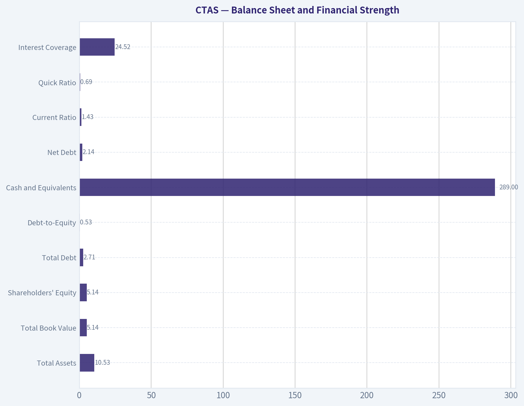 Balance Sheet and Financial Strength