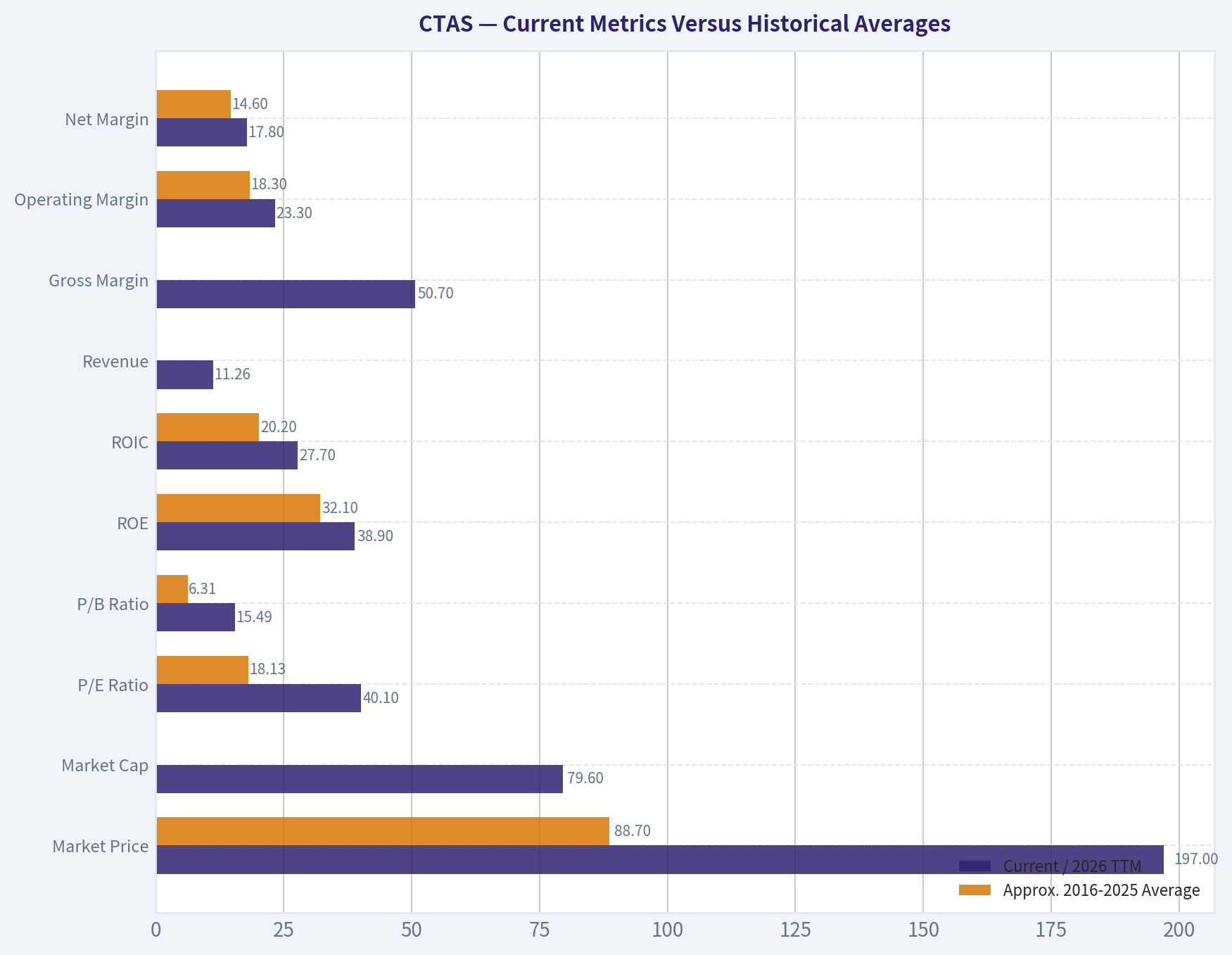 Current Metrics Versus Historical Averages