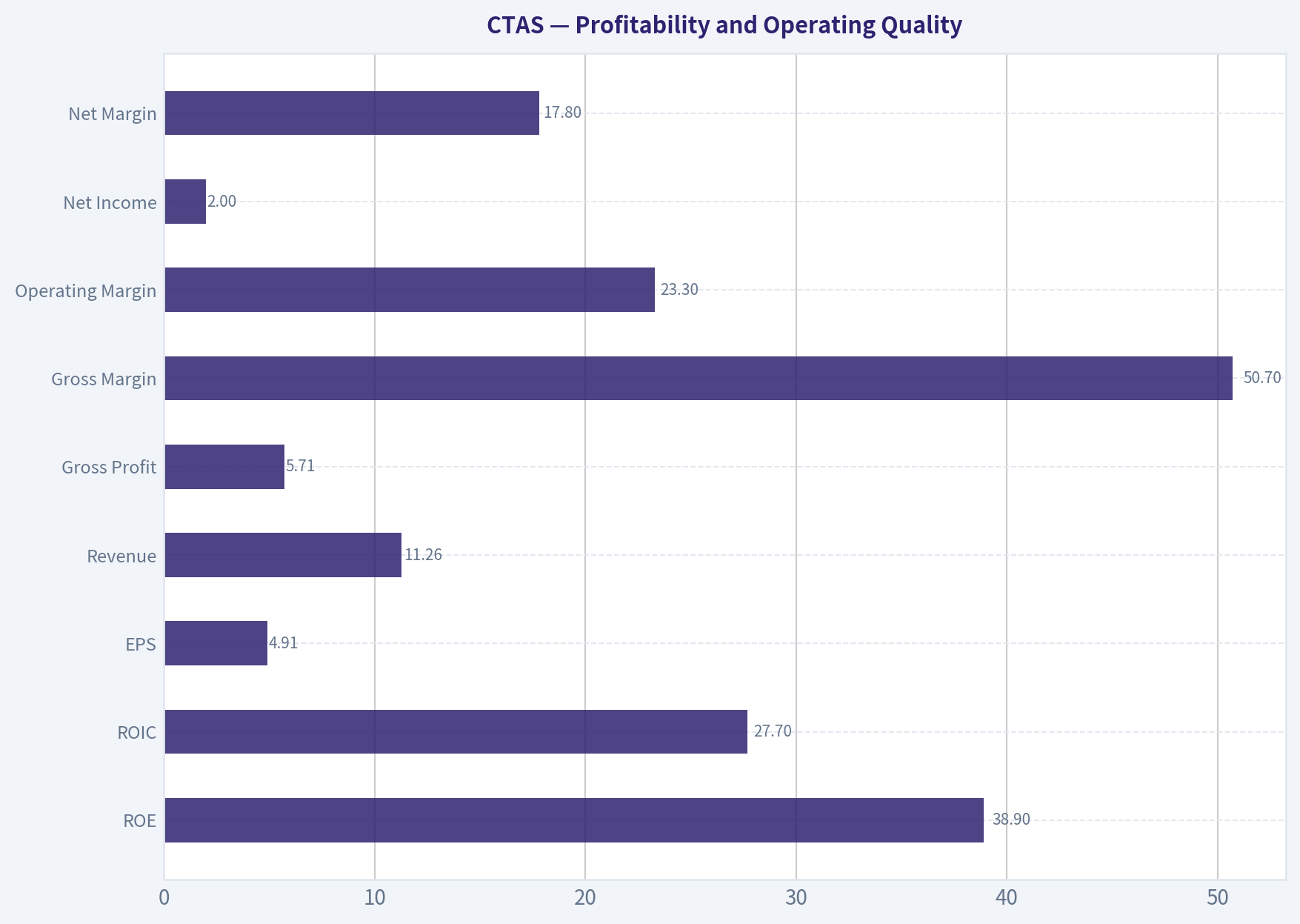 Profitability and Operating Quality