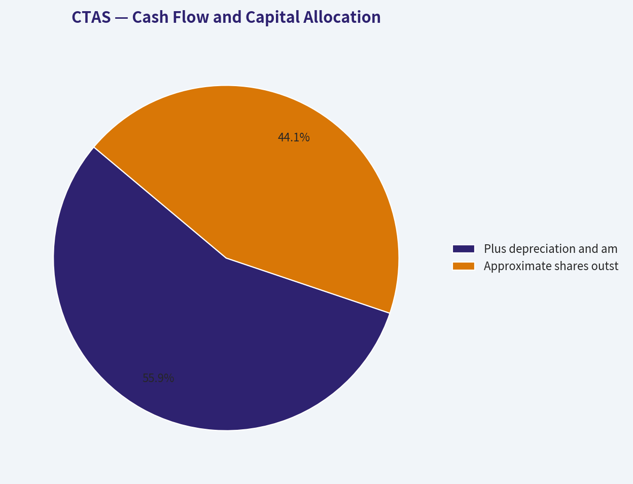 Cash Flow and Capital Allocation
