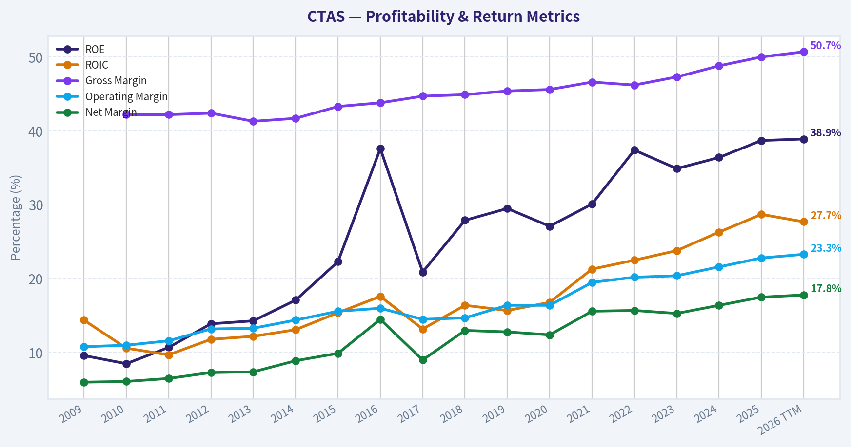 Year Financial Metrics (Profitability)
