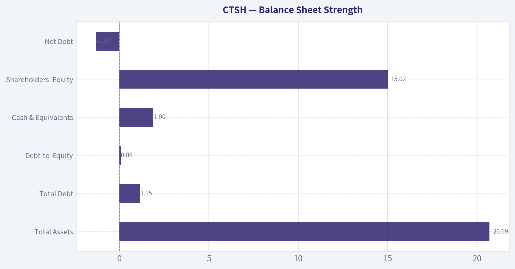 Balance Sheet Strength