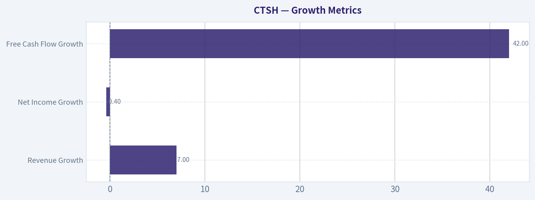 Growth Metrics