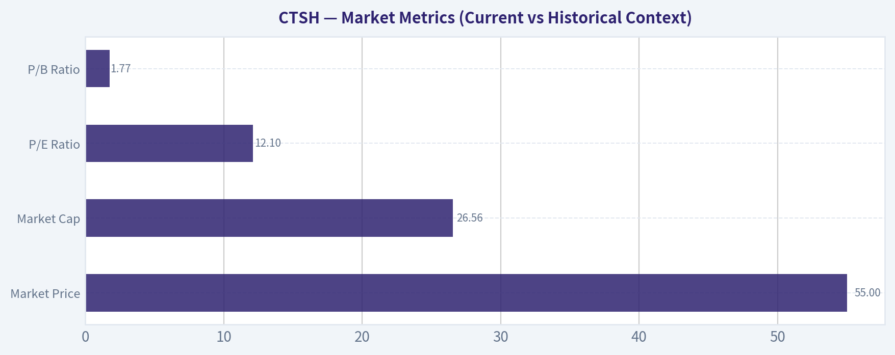 Market Metrics (Current vs Historical Context)