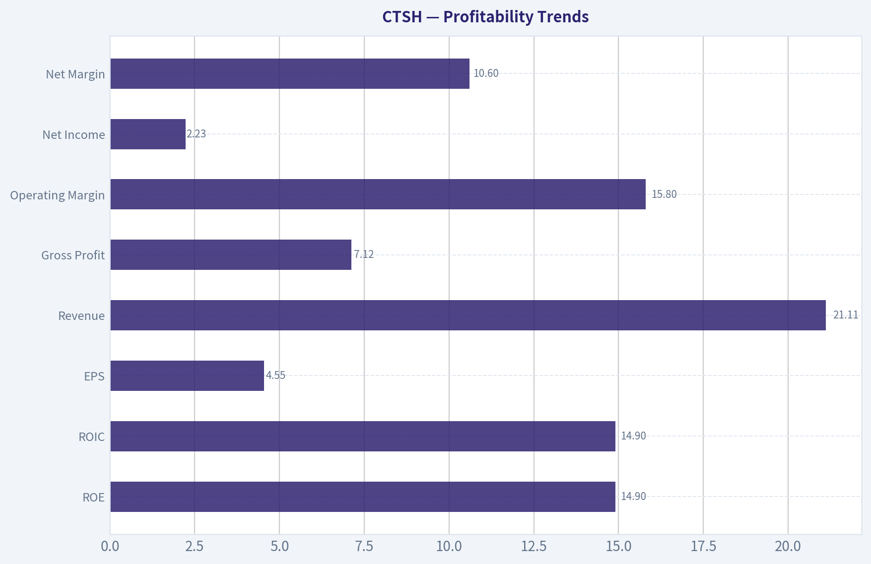 Profitability Trends