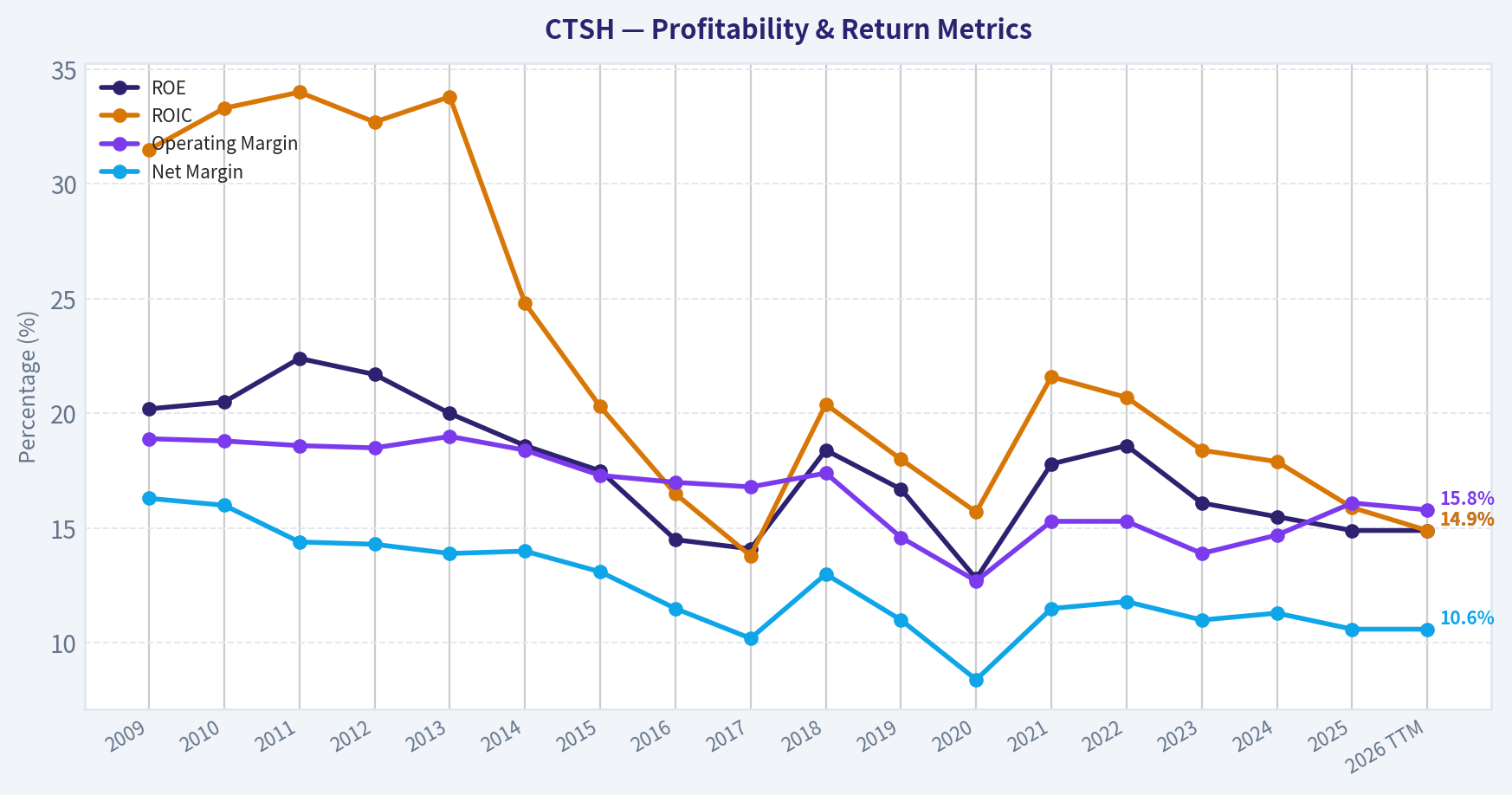 Year Financial Metrics (Profitability)