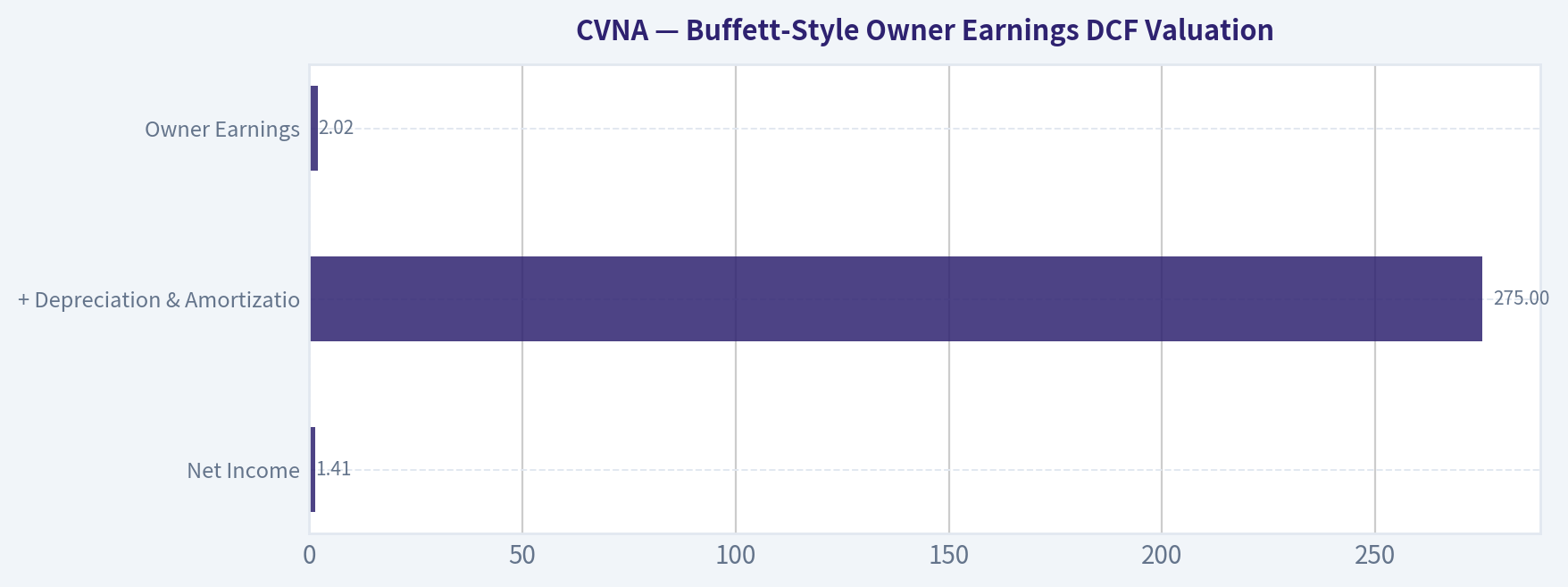 Buffett-Style Owner Earnings DCF Valuation