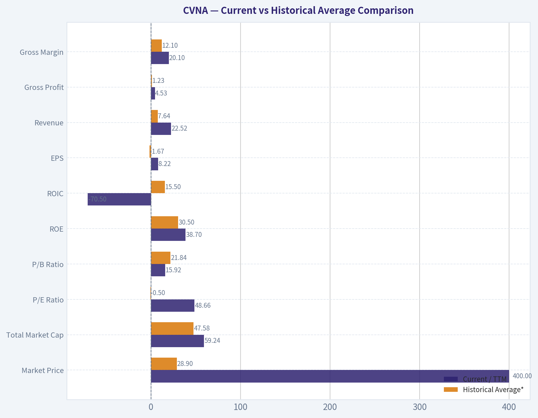 Current vs Historical Average Comparison