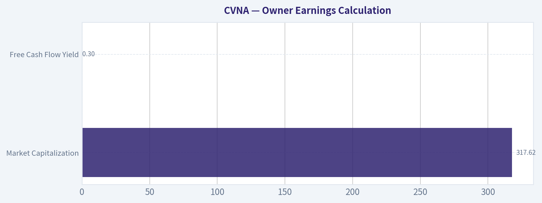 Owner Earnings Calculation