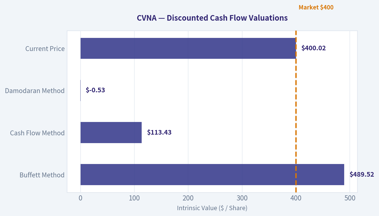 Valuation Bridge