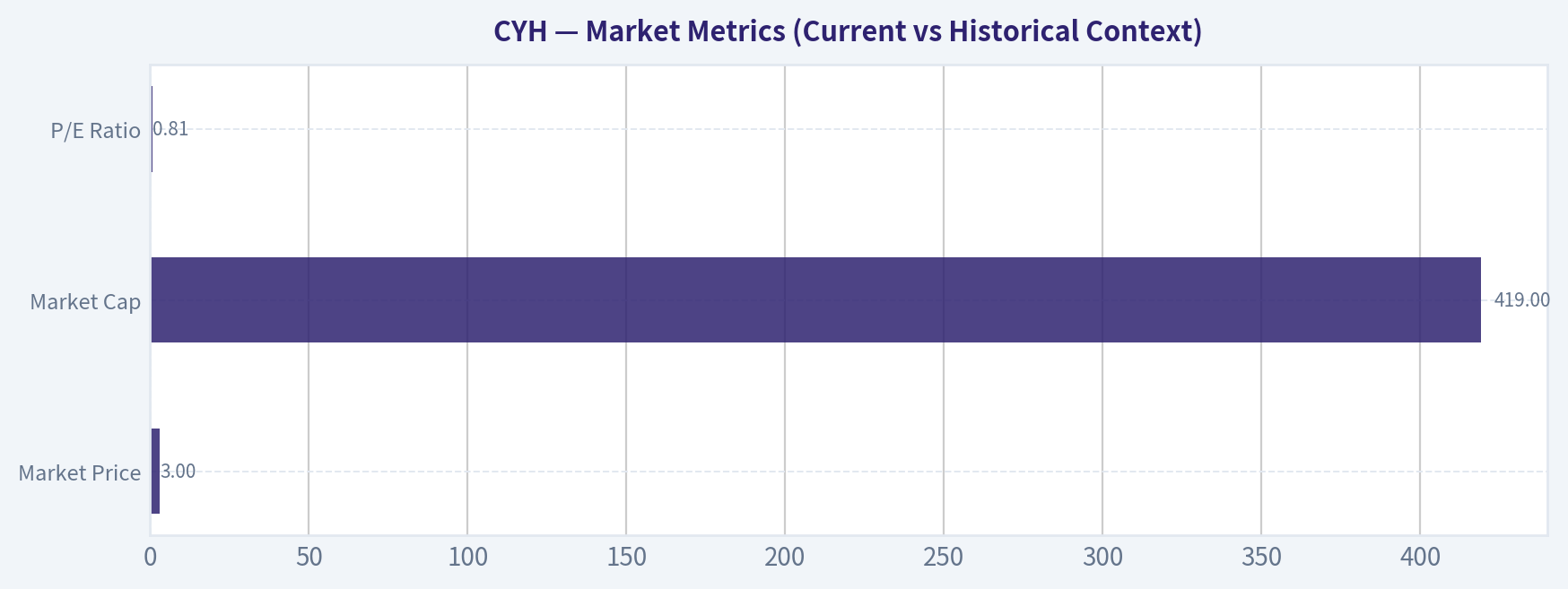 Market Metrics (Current vs Historical Context)