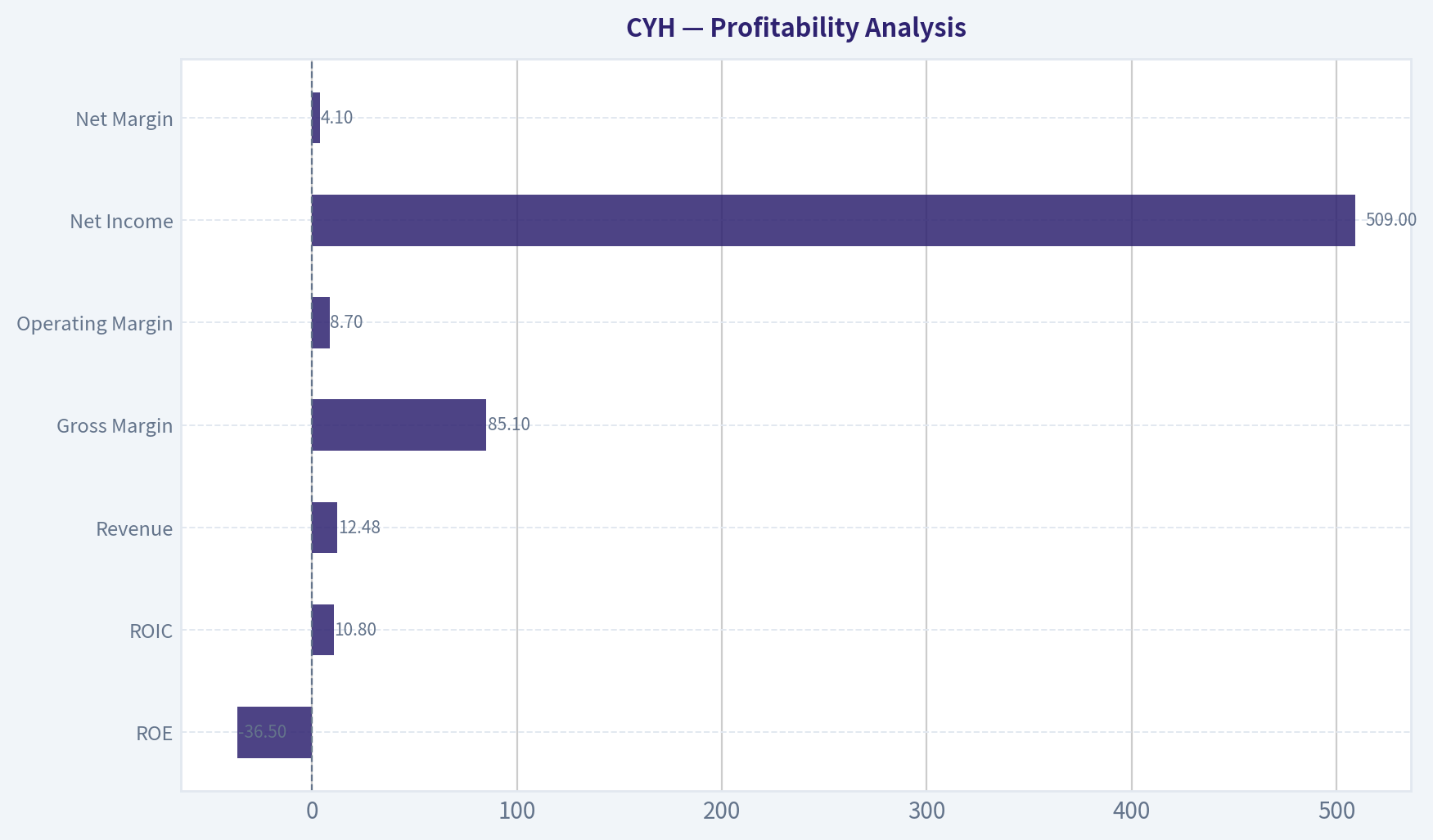 Profitability Analysis