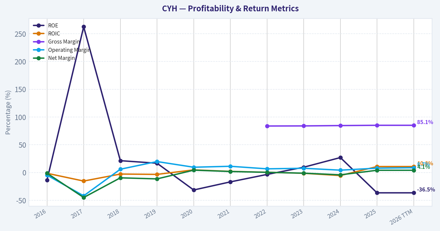 Year Financial Metrics (Profitability)