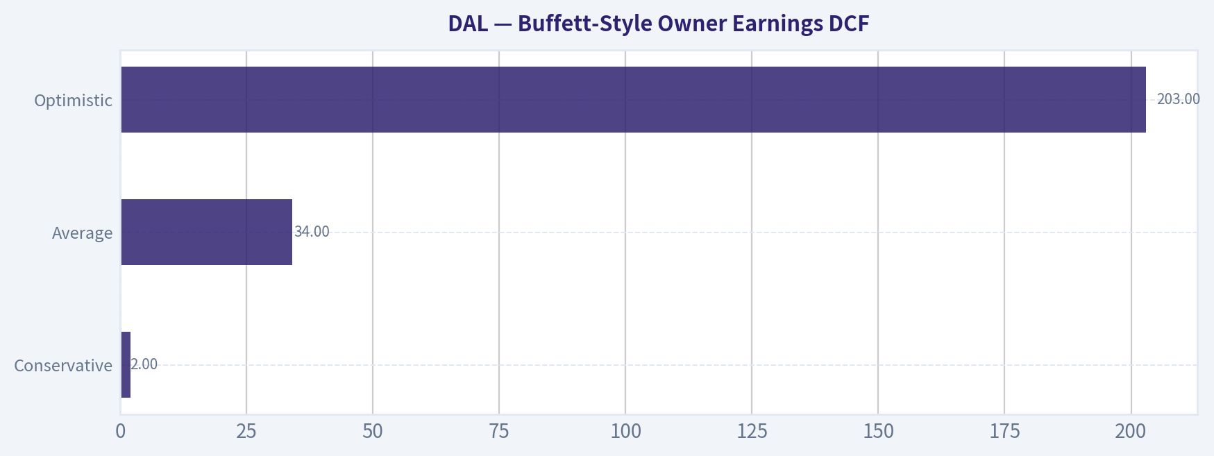 Buffett-Style Owner Earnings DCF