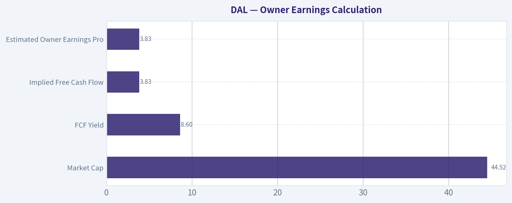 Owner Earnings Calculation