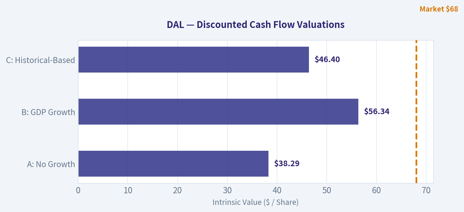 Three-Scenario DCF Valuation