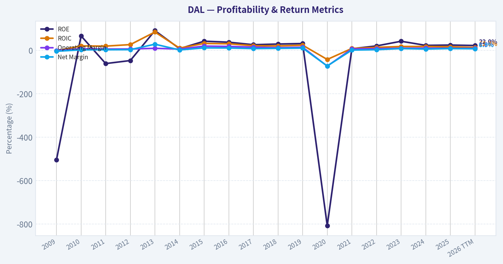 Year Financial Metrics (Profitability)