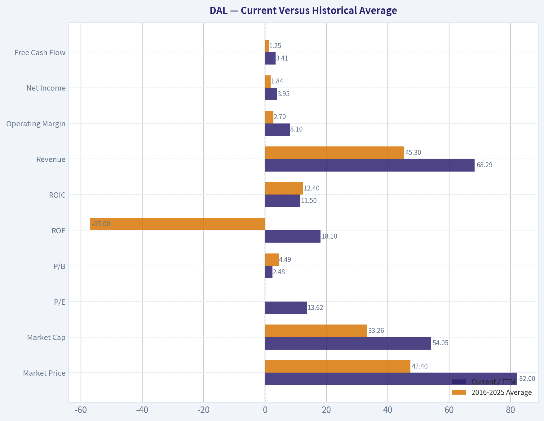 Current Versus Historical Average
