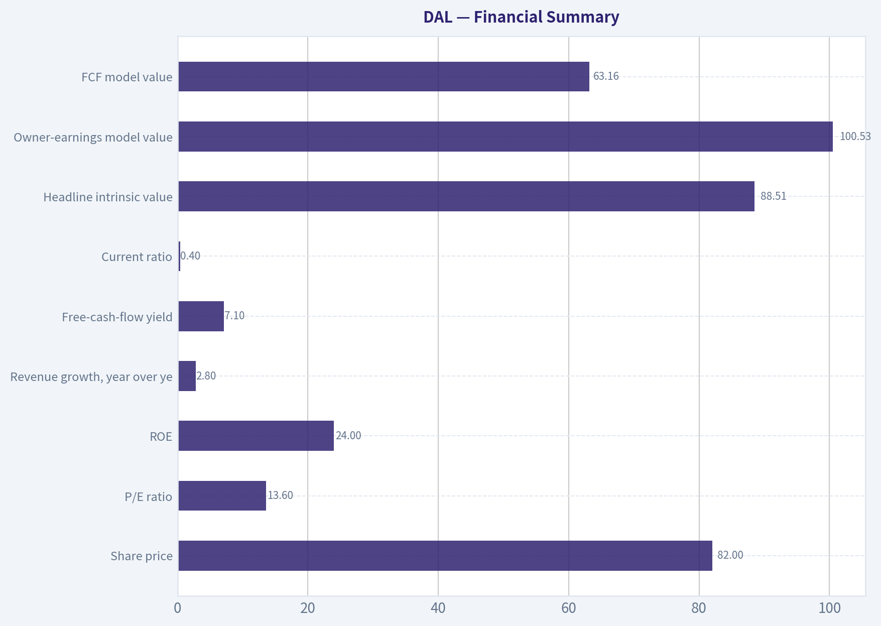 Financial Summary