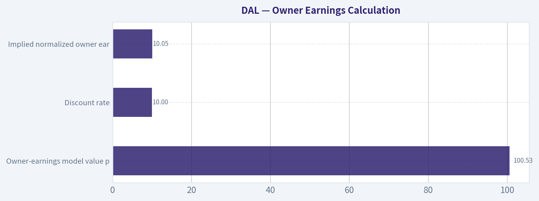 Owner Earnings Calculation