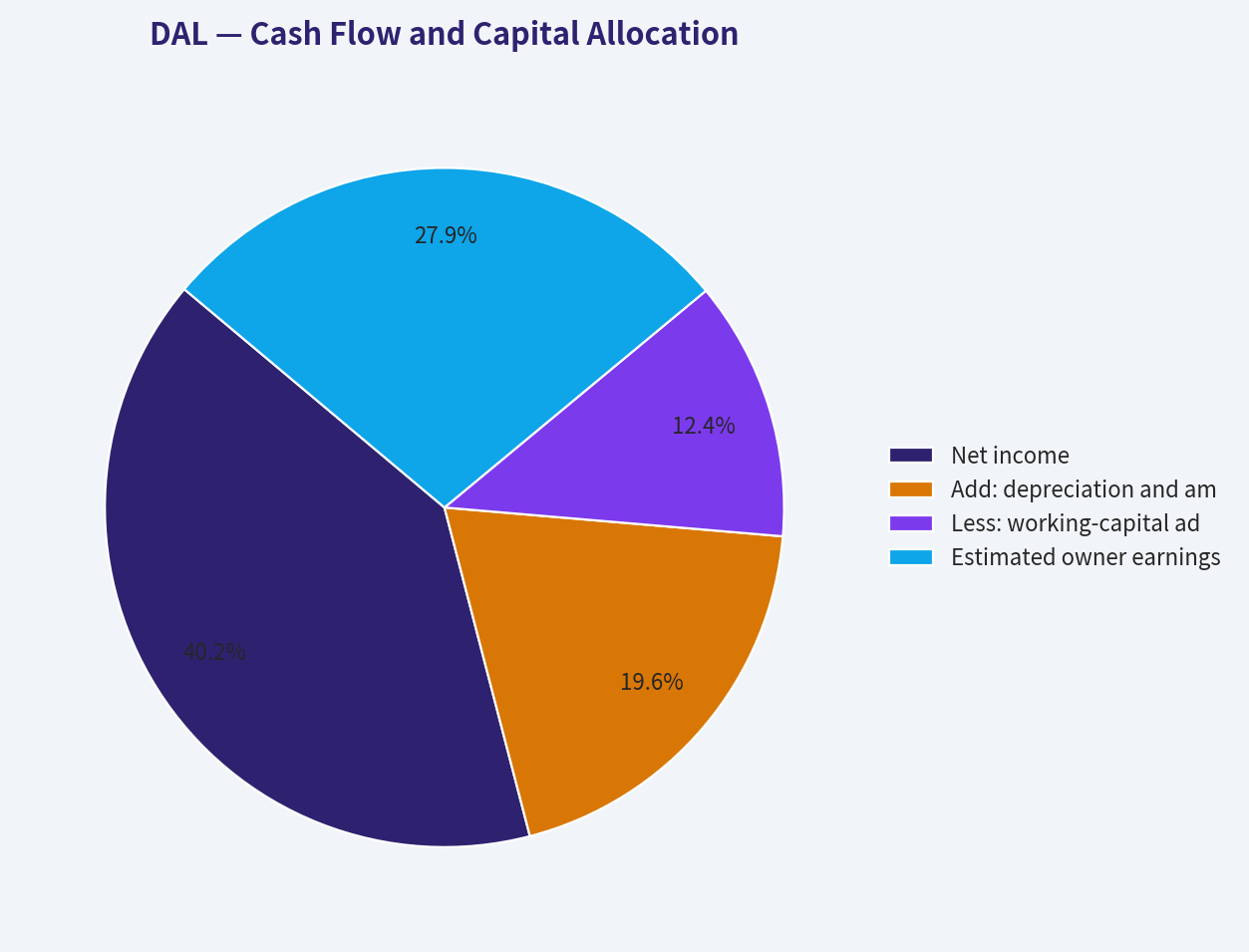 Cash Flow and Capital Allocation