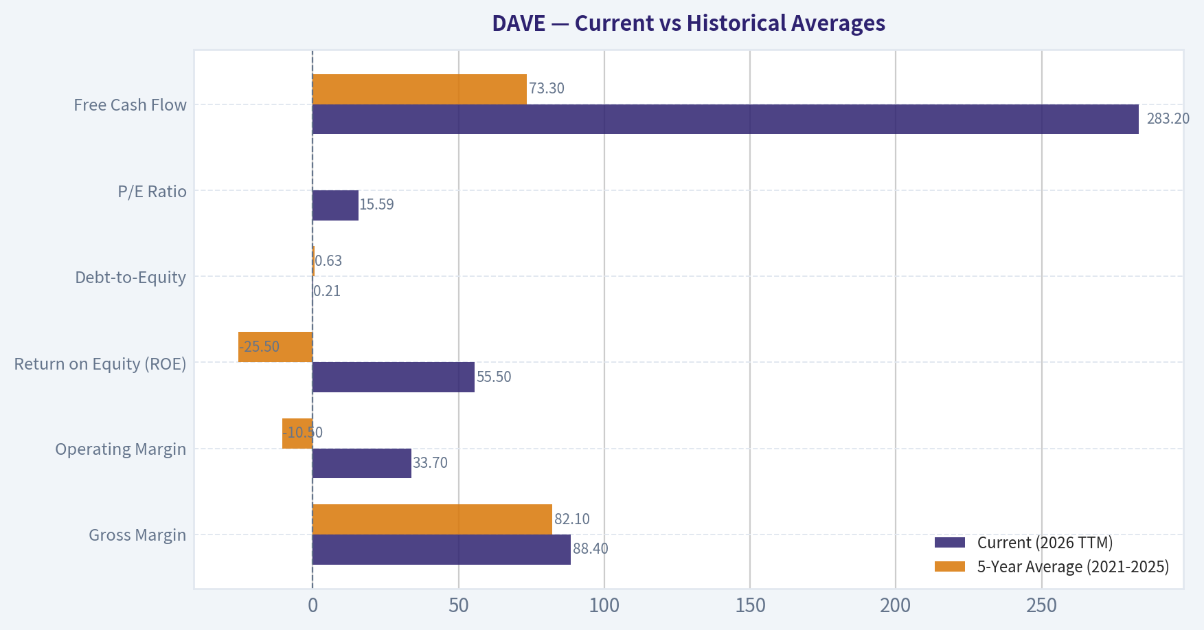 Current vs Historical Averages